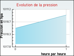 Evolution de la pression de la ville Saint-Maurice-l'Exil
